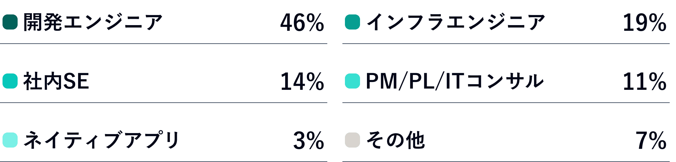 ご登録者の職種割合